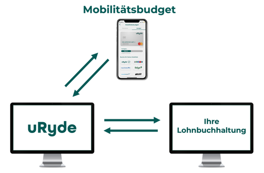Steueroptimierung & HR Integration