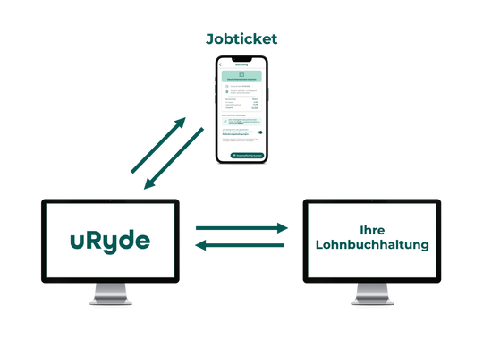 Vollautomatisierung & HR Integration